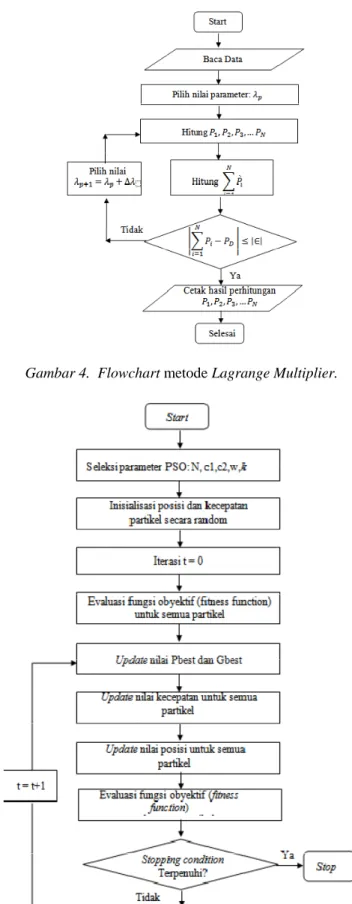 Gambar 4.  Flowchart metode Lagrange Multiplier. 