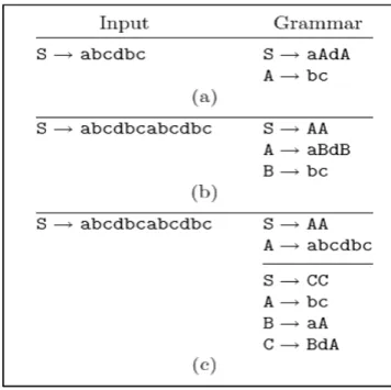 Gambar 2.2: tiga urutan contoh input dan grammar (Salomon, 2004) 