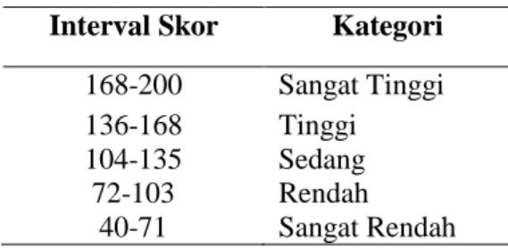 Tabel 1. Kategori Motivasi Belajar Peserta Didik  Interval Skor  Kategori 