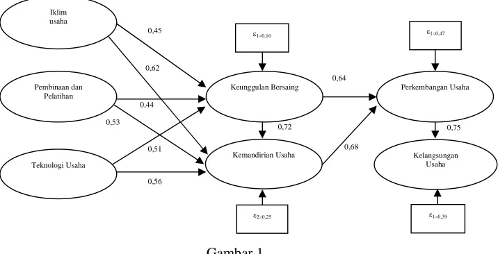 Gambar 1 Diagram Jalur Model Persamaan Struktural antar Variabel Penelitian 