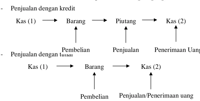 Gambar 1. Perputaran Barang Dagangan 