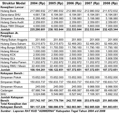 Tabel 2. Perkembangan Struktur Modal KUD “ADIWERNA” Kabupaten Tegal Tahun 2004 s/d Tahun 2008 Struktur Modal 2004 (Rp) 2005 (Rp) 2006 (Rp) 2007 (Rp) 2008 (Rp) 