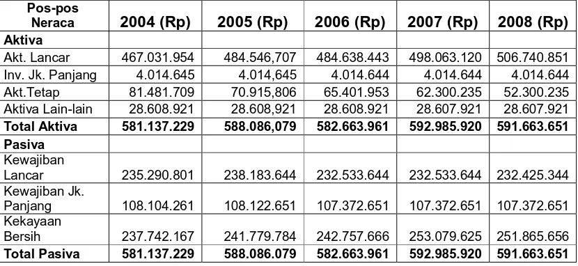 Tabel 3. Perkembangan Struktur Keuangan (Neraca) KUD “ADIWERNA” Kabupaten Tegal Tahun 2004 s/d 2008  