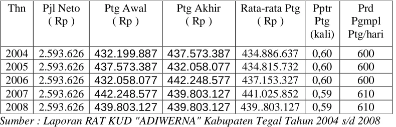 Tabel 6. Perhitungan Perputaran dan Periode rata-rata pengumpulan piutang 