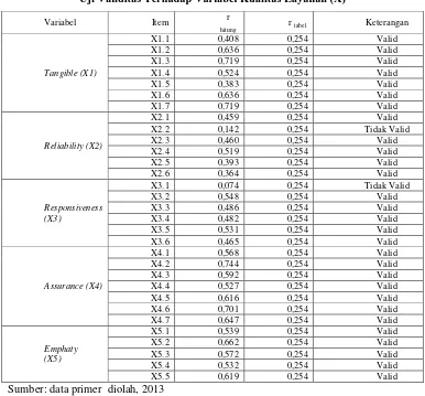 Tabel 4.1 Uji Validitas Terhadap Variabel Kualitas Layanan (X) 