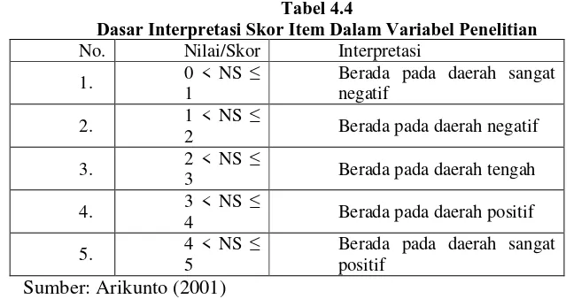 Tabel 4.4 Dasar Interpretasi Skor Item Dalam Variabel Penelitian 