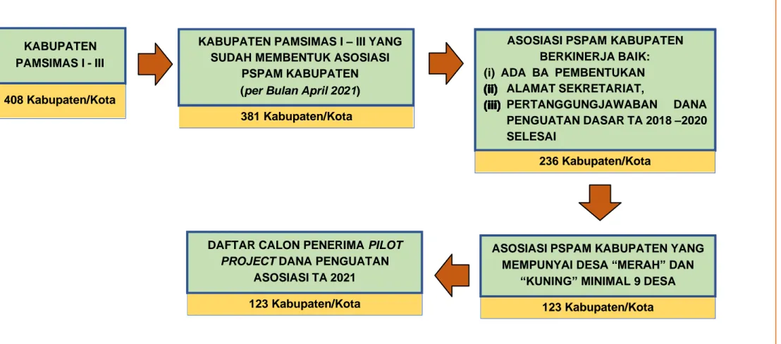 Gambar 1. Tahapan Penetapan Lokasi Kabupaten/Kota Penerima Dana 