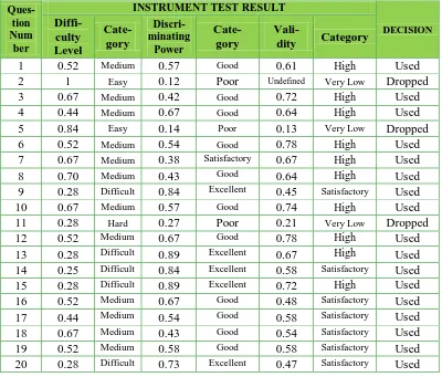 Table 3.5Recapitulation of Test Item for Students’ Cognitive Outcomes 