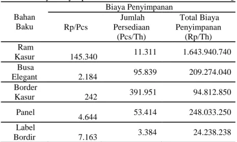 Tabel 11 Biaya Penyimpanan Bahan Baku Tahun 2017 Metode POQ Bahan Baku Biaya Penyimpanan Rp/Pcs Jumlah Persediaan (Pcs/Th) Total Biaya Penyimpanan(Rp/Th) Ram Kasur 145.340 11.311 1.643.940.740 Busa Elegant 2.184 95.839 209.274.040 Border Kasur 242 391.951 