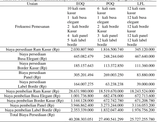 Tabel 18 Perbandingan Frekuensi, Biaya Total Persediaan Bahan Baku Springbed Tahun 2017