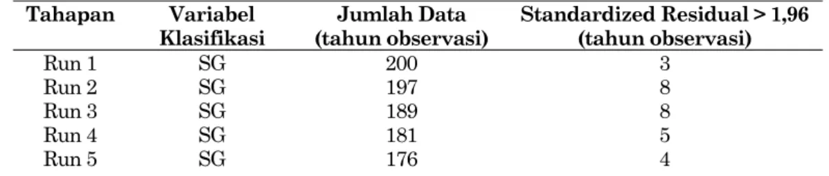 Tabel 3. Hasil Normalisasi Data Variabel Klasifikasi (dengan Membuang  Standardized Residual Lebih Besar dari 1,96) 