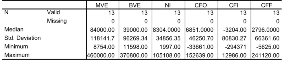 Tabel  6. Statistik Deskriptif  - Mature Stage 