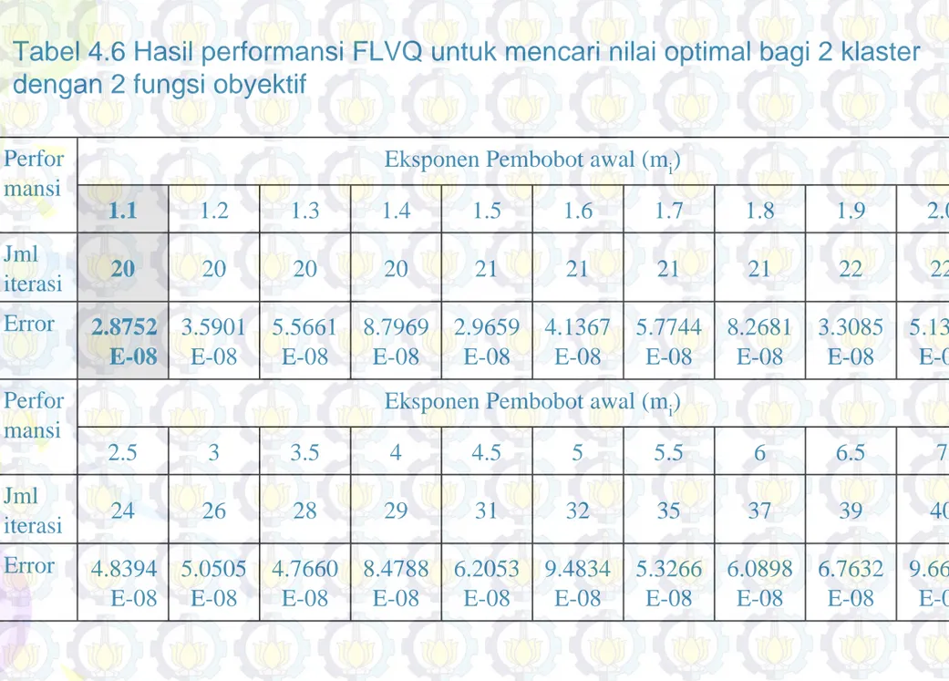 Tabel 4.6 Hasil performansi FLVQ untuk mencari nilai optimal bagi 2 klaster  dengan 2 fungsi obyektif