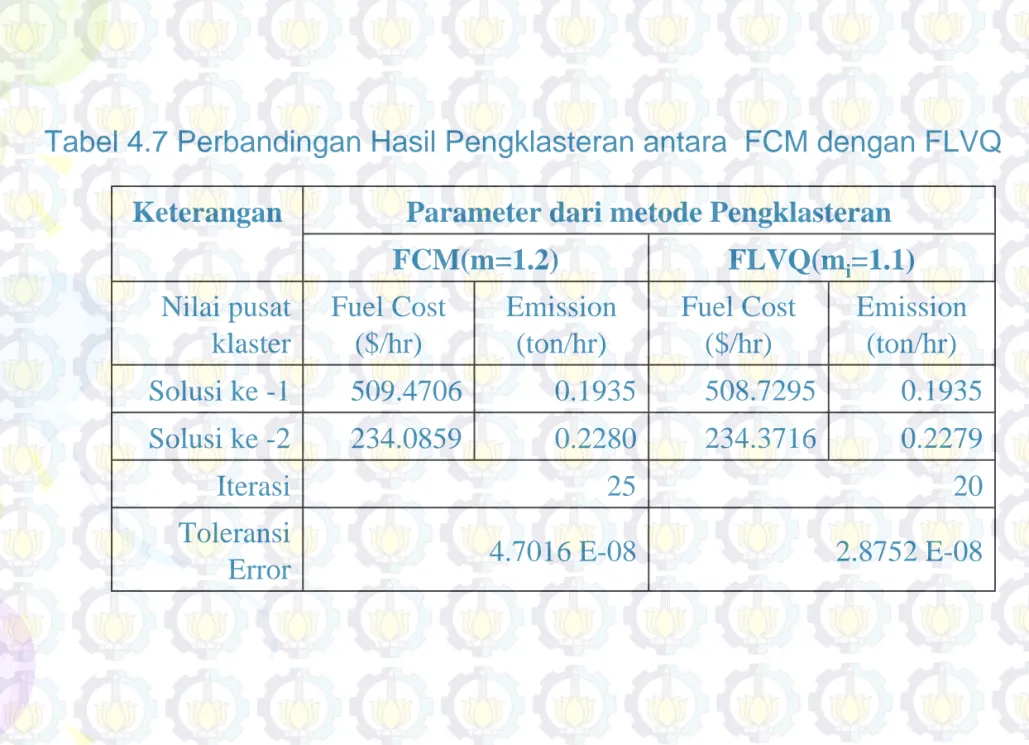 Tabel 4.7 Perbandingan Hasil Pengklasteran antara  FCM dengan FLVQ