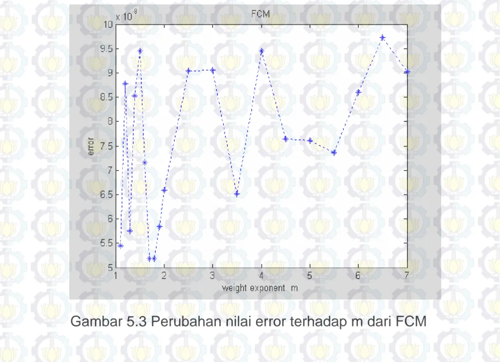 Gambar 5.3 Perubahan nilai error terhadap m dari FCM