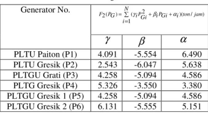 Tabel  3.3  Masukan  Karakteristik  Pembangkit  Termal  untuk  fungsi  Kerugian  Daya  berupa  Koefisien  B  sistem  6  unit  pembangkit (dalam 10  -4  )  1.4  .17  .15  .19  .26  .22  .17  .6  .13  .16  .15  .2  .15  .13  .65  .17  .24  .19  .19  .16  .17