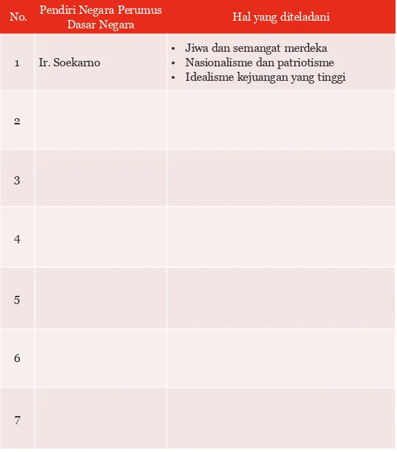 Tabel 1.4 Hal yang diteladani dari para tokoh pendiri negara