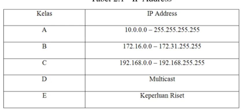 Tabel 2.1 - IP Address 