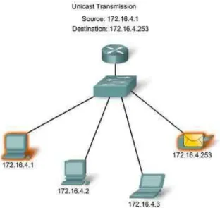 Gambar 2.1 – Unicast Transmission 