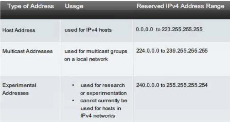 Gambar diambil dari CCNA Exploration - Network Fundamental (Chapter 6)  Gambar 2.3 – Tipe IP Address 