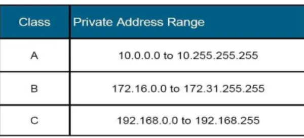 Tabel IP Address Private : 