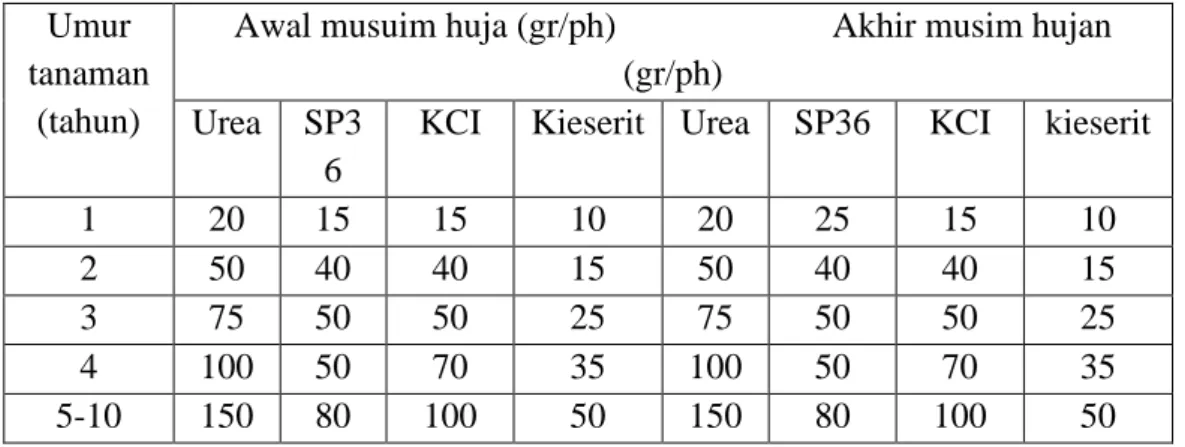 Tabel 1.  Rekomendasi Dosis  Pupuk   pada Umur   Tanaman   dan  Musim                 Yang Berbeda 