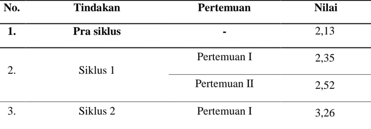 Tabel 3. Hasil Penilaian Observasi Aktivitas Anak  