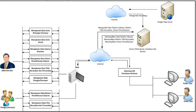 Gambar 1. Gambaran Umum Sistem Informasi Pemetaan Drainase Berbasis Web  Berikut keterangan dari Gambaran Umum SIG Pemetaan Drainase
