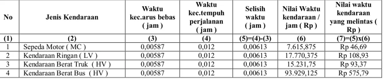 Tabel 5. Perhitungan nilai waktu kendaraan persimpangan Jl.Kamboja sampai Jl.Plawa (Segmen 2) 