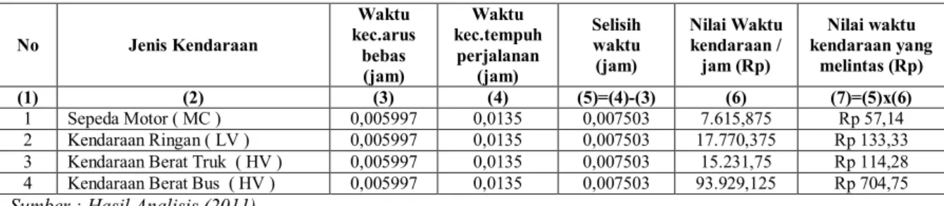 Tabel 8. Perhitungan nilai waktu kendaraan jalan persimpangan Jl.Drupadi sampai Jl.Nusa Indah (Segmen 5) 