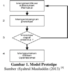 Gambar 1. Model Prototipe  Sumber :Syahrul Mauluddin (2013)  [8]