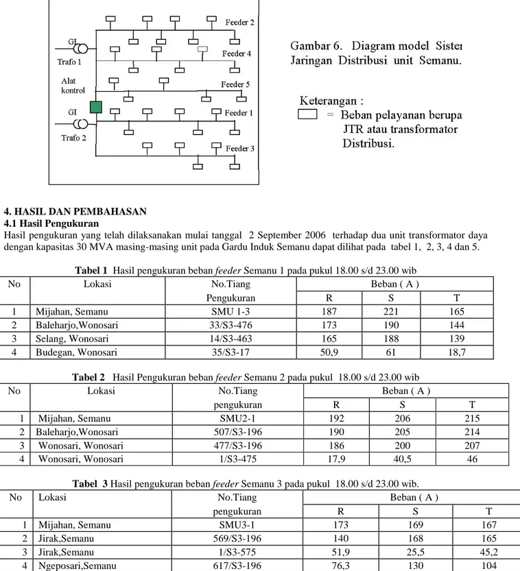 Tabel 2 Hasil Pengukuran beban feeder Semanu 2 pada pukul 18.00 s/d 23.00 wib