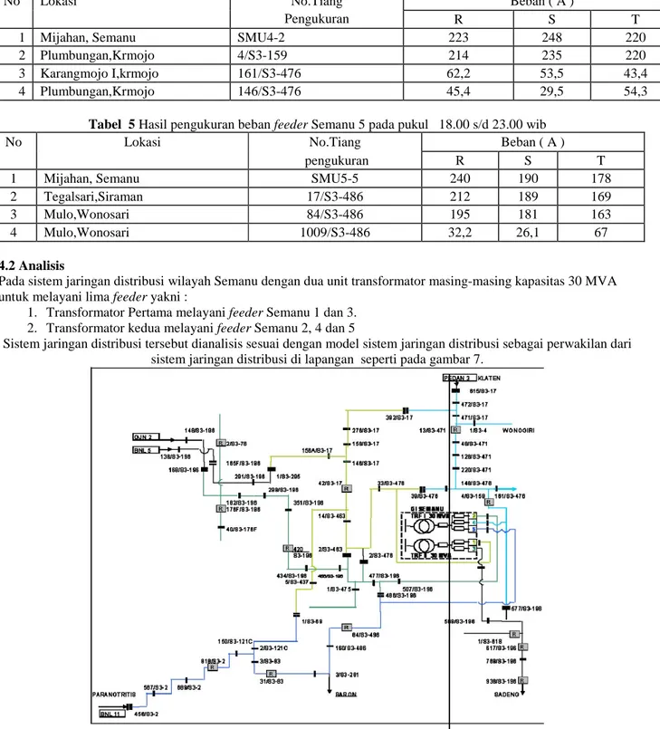 Tabel 4 Hasil pengukuran beban feeder Semanu 4 pada pukul 18.00 s/d 23.00 wib