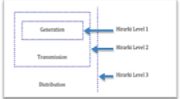 Gambar  2.1.  Model Level  Hirarki  Keandalan Sistem  (Cheng dkk, 2009). 