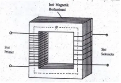 Gambar 2.19 Skema prinsip transformator denagn kumparan – kumparan   primer dan sekunder serta rangkaian magnetik 