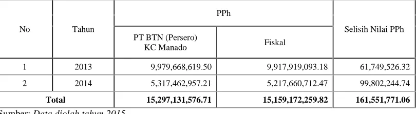 Tabel 4.Perbedaan Nilai PPh PT Bank Tabungan Negara (Persero) Tbk Kantor Cabang Manado