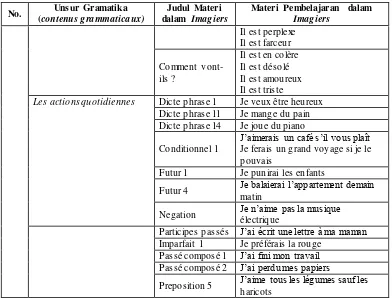 Gambar 4. 10 Materi Gramatika les verbes usuels (verbes d’état et de mouvement 