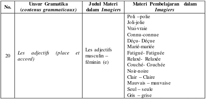 Tabel 4. 21 Analisis Unsur Materi Gramatika Empat Keterampilan Berbahasa DELF A2 – Les adjectifs (place et accord) 