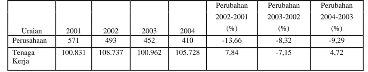 Tabel 2.   Perkembangan jumlah perusahaan dan tenaga kerja industri pakaian jadi di   Propinsi DKI  Jakarta tahun 2001-2004 