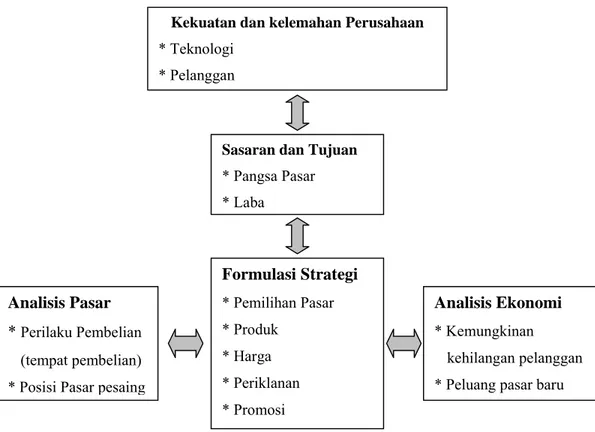 Gambar 2. Beberapa pendekatan analisis dalam perumusan strategi pemasaran  (Corey dalam Tjiptono, 2002) 