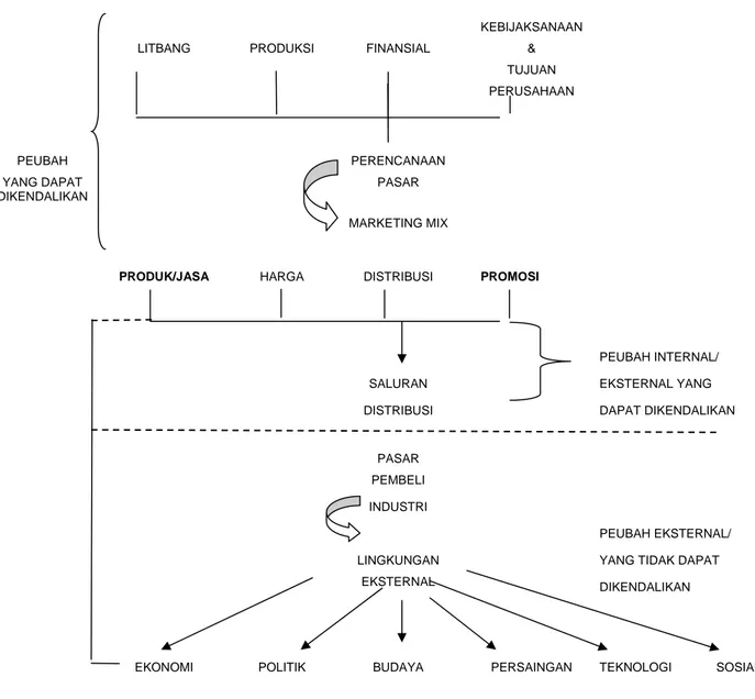 Gambar 3. Sistem pemasaran total (Koeswara, 1995) 