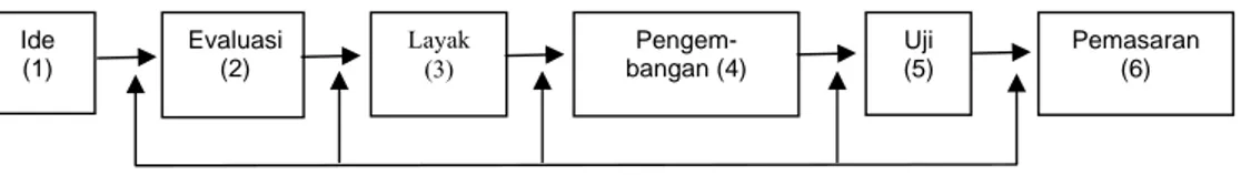 Gambar 4. Rantai kelahiran teknologi (Hubeis, 2005)  Keterangan : 