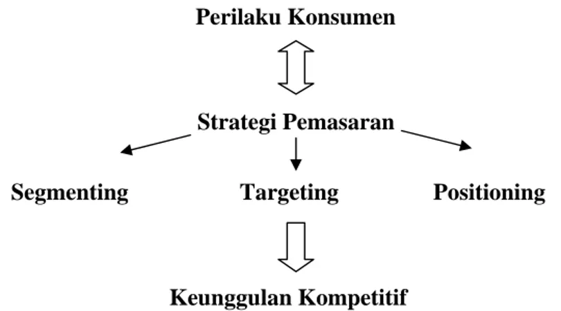 Gambar 5.  Hubungan antara perilaku konsumen dengan strategi pemasaran  (Prasetijo dan Ihalaw, 2004) 