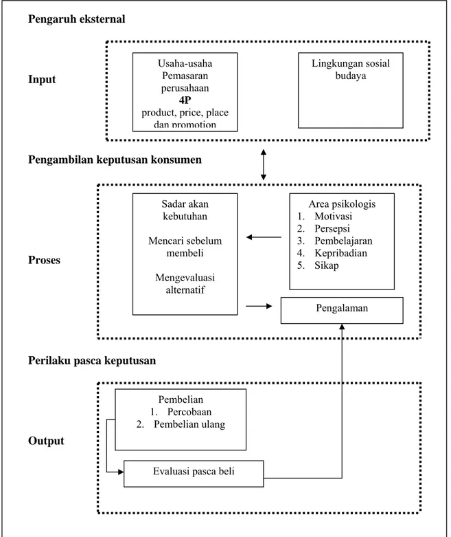 Gambar 6.   Pengambilan keputusan konsumen (Prasetijo dan Ihalaw, 2004) 