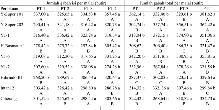 Tabel  3.  Pengaruh  interaksi  antara  populasi  tanaman  dan  genotipe  tanaman  terhadap   jumlah  gabah  isi  dan jumlah  gabah  total per malai   