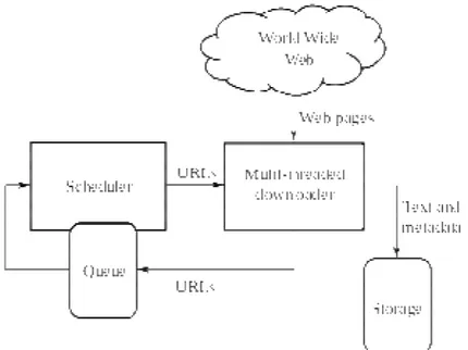 Gambar 2.2 Webcrawler Architecture 