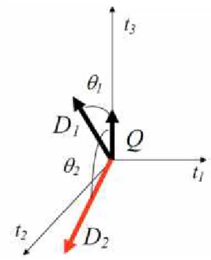 Gambar 2.4 Besar sudut antara vektor query dan vektor dokumen dimana Q  D adalah hasil perkalian dalam (inner product) kedua vektor, sedangkan