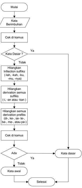 Gambar 4.2 Flowchart Algoritma Nazief dan Adriani f. Pembobotan setiap istilah pada dokumen