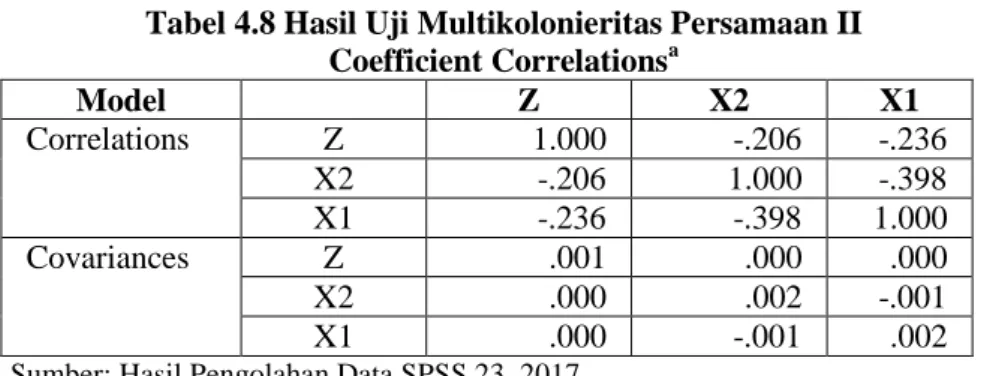 Tabel 4.9 Hasil Uji Multikolonieritas Persamaan III  Coefficient Correlations a
