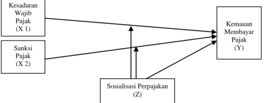 Gambar 2.3 Kerangka Pemikiran 